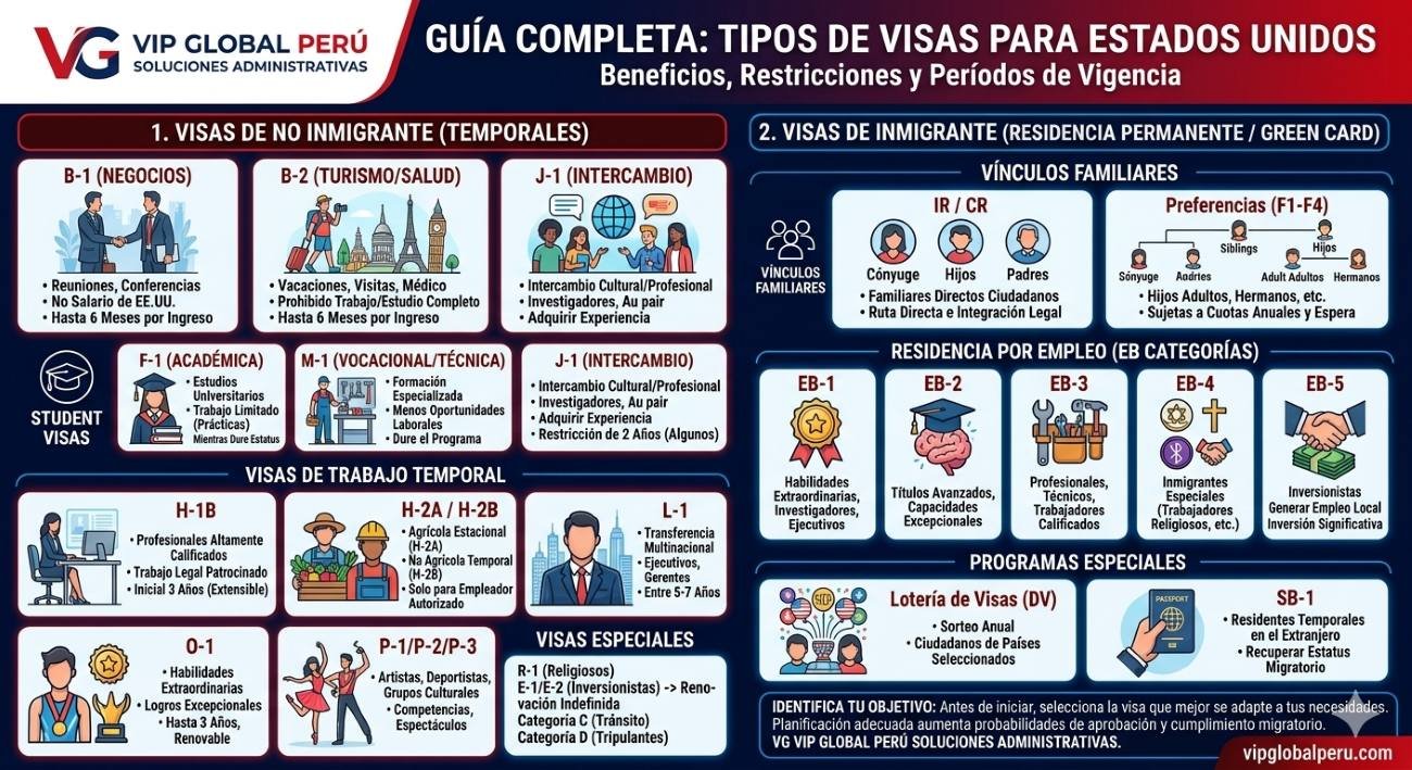 tipos de visas americanas